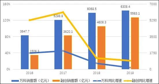 万科的年报里，写满了求生欲