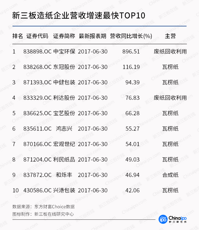 快递涨价纸箱上涨是推手，新三板纸业公司谁最受益？