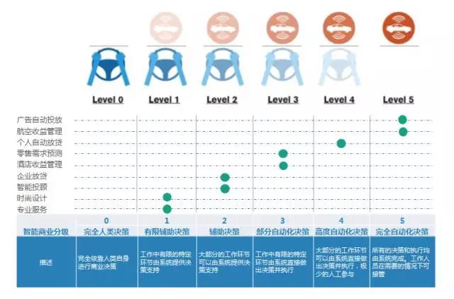 傅淼：从商业智能到智能商业，AI这个6岁偏科神童如何帮助我们做商业决策？