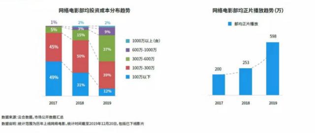 会员时代，电影新生