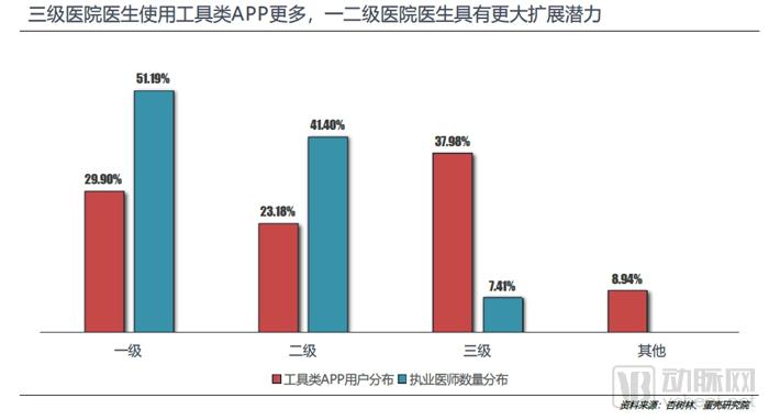 医生移动APP战局进入中盘，实用、业务协作成致胜关键