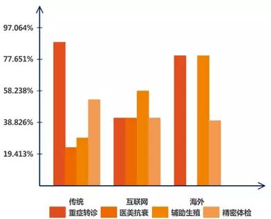 跨境医疗进入平台化发展，资本尚未完全涌入