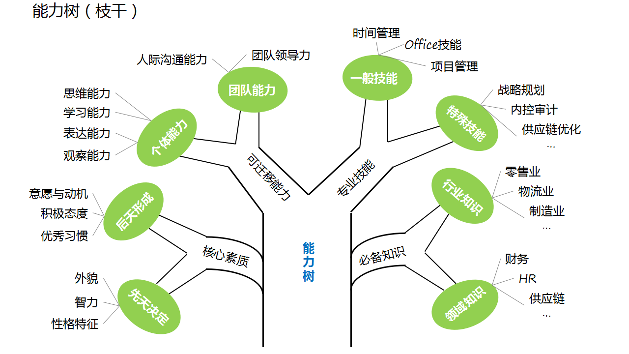 哪有什么职场瓶颈，只是你没做这三步而已