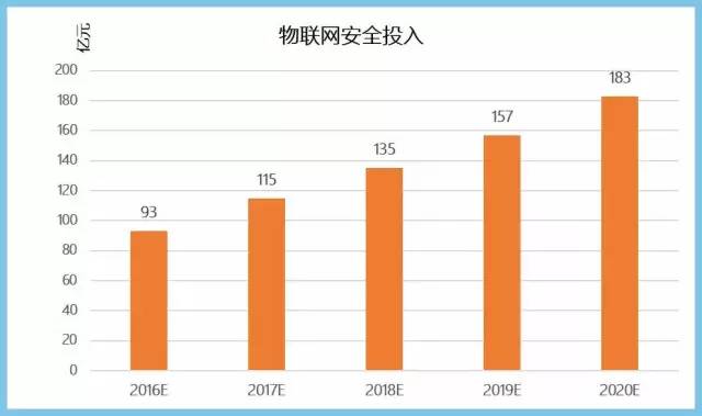 物联网时代来临，百亿设备大爆发，世界该如何守护？