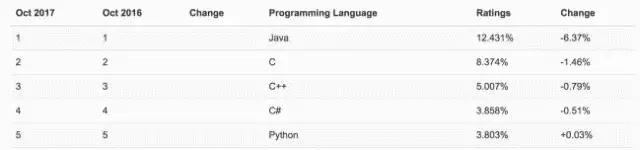 数百种编程语言，而我为什么要学 Python？