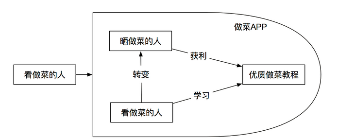 如何打造产品的核心价值环路？