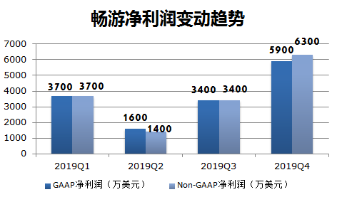 业绩快报 | 畅游Q4营收、净利润超预期，在线游戏业务表现平淡