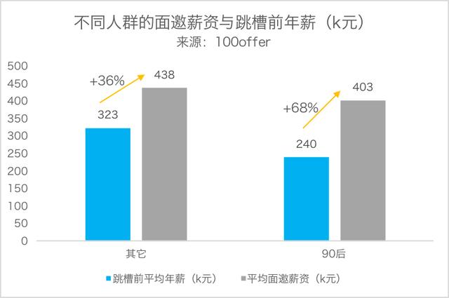 秋招报告：2019届互联网校招薪资出炉，90后社招被薪酬倒挂？