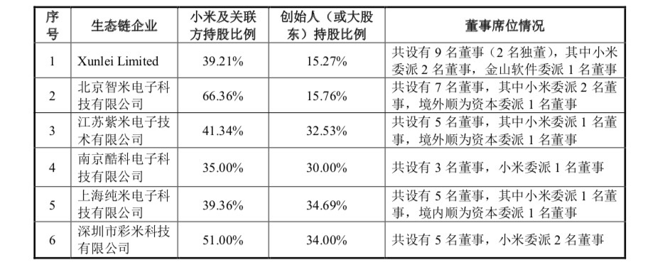 小米CDR招股书更新：CDR占总股本不低于7%，定价不高于港股