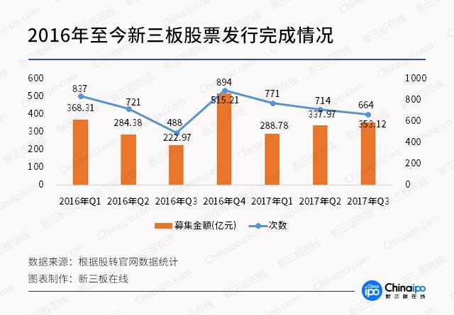 数据说话：新三板正在回暖，今年前三季度融资近千亿  