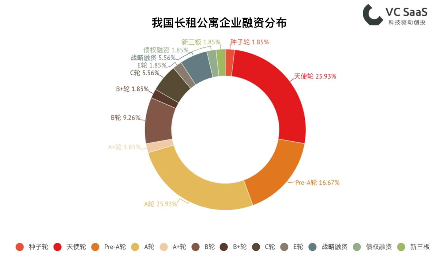 长租公寓行业数据分析报告：A轮前企业占比近60%，未来两年上升空间大