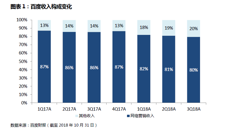 业绩回顾 | 广告业务受监管影响，百度对下一季度信心不足