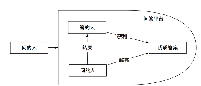 如何打造产品的核心价值环路？