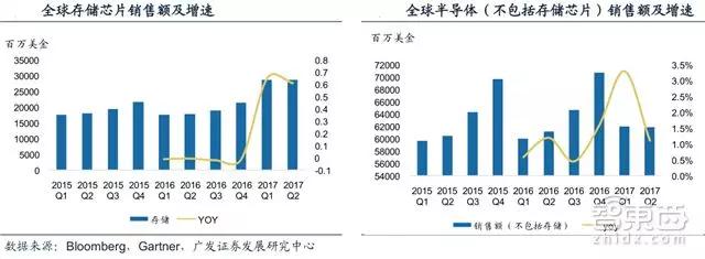 投资新增6000亿！中国半导体产业在2018逆袭