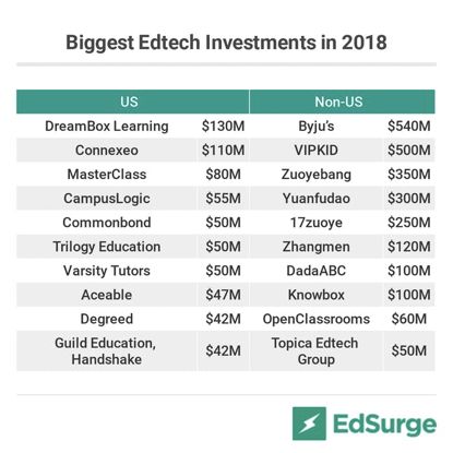 2019美国教育科技市场预测：门槛提高，种子轮也要有营收
