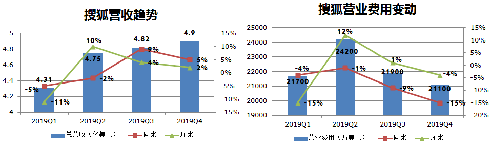 焦点分析 | 主业增长乏力，创新难出惊喜，搜狐如何“回归互联网中心”？