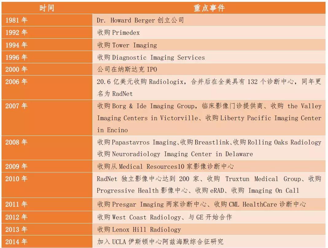 创投观察 | 独立医学影像中心风起云涌