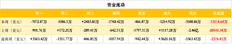 ETH周报（1月28日-2月3日）：ProgPow升级代码被推迟；价格正处于变盘关键期