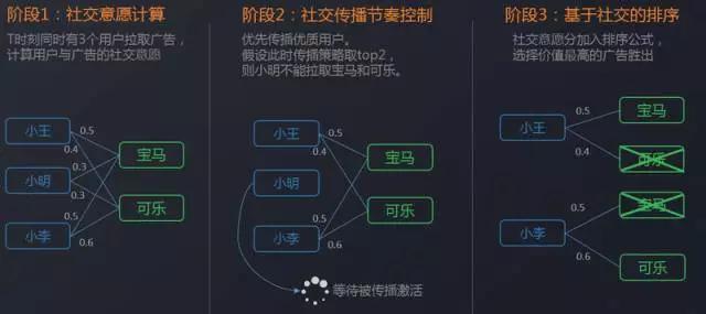 你是如何被微信广告选中的？微信广告引擎与社交传播算法实践