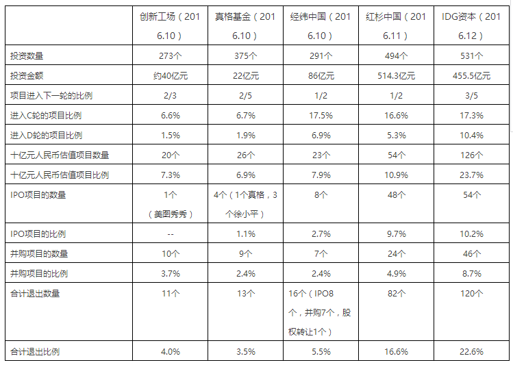 IDG资本投资退出状况分析：24年耕耘中国531家公司，中国的VC教父退出率约为22.6%