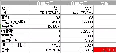 房租争议引爆中介内战，自如遭我爱我家炮轰后回应：没有哄抬房价