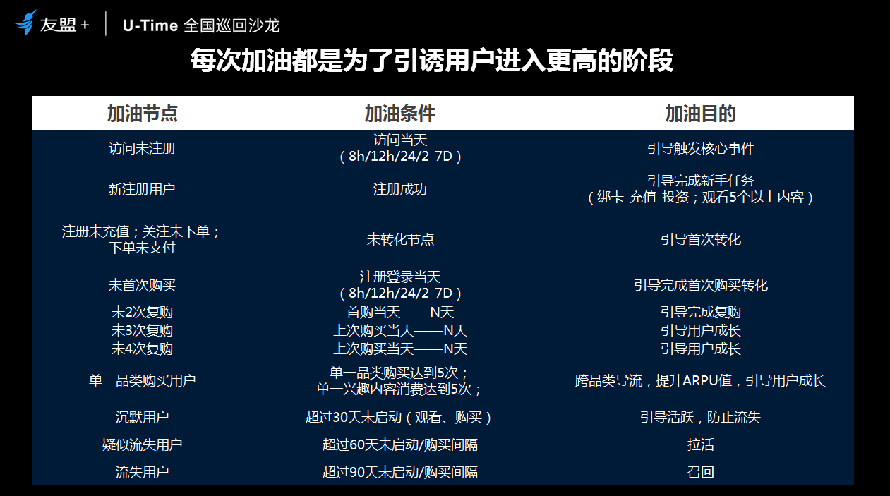 圈人、铺路、加油、防溜，超级用户最简法则