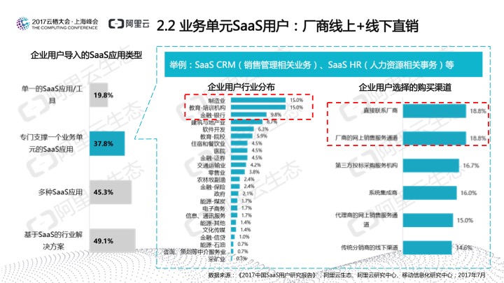 究竟谁在用SaaS？阿里云发布《2017中国SaaS用户研究报告》