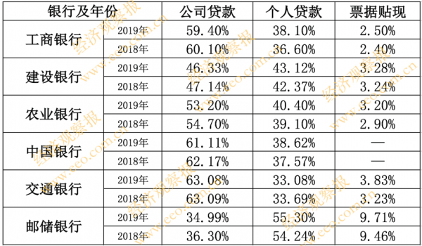 国有六大行6.4万亿新增贷款投向分析：39.5%投向房贷 42.1%投向公司业务