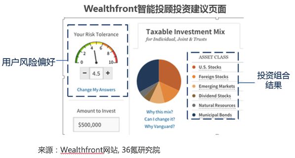 【行研】投资交给机器，数字化投顾进场金融投资——FinTech 细分领域研究报告