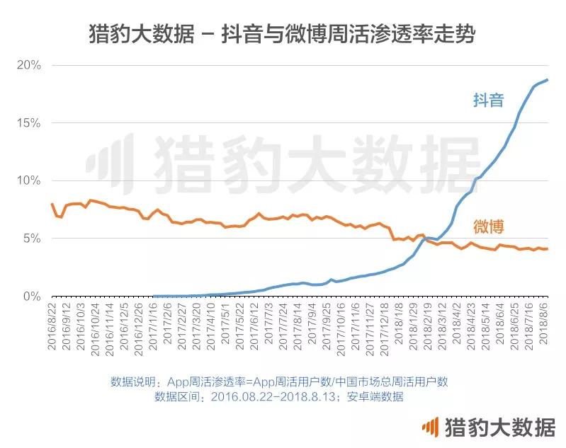 美图类App跌跌不休，抖音：又怪我咯？