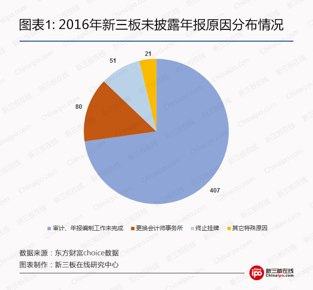 新三板年报延期披露调查：四分之三企业因审计问题卡壳