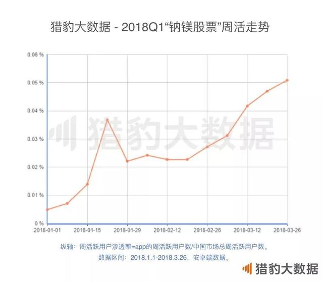 2018年Q1 App涨幅榜：短视频增长联动摄影和小游戏，网赚新闻挖到宝