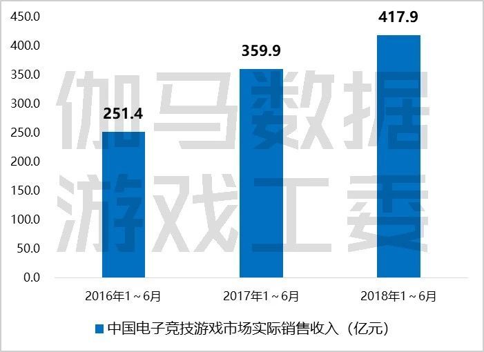 2018上半年游戏产业报告：市场收入1050亿元，手游增12.9%