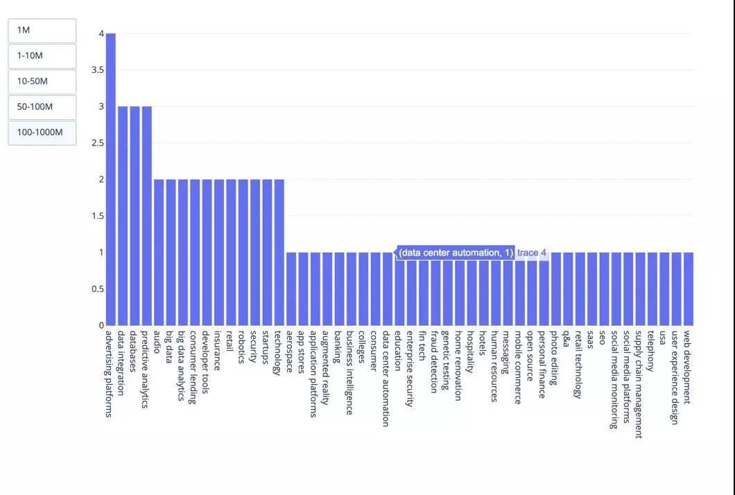 最受投资人热捧的AI领域是哪些？10000+个AI创业公司的数据分析告诉你