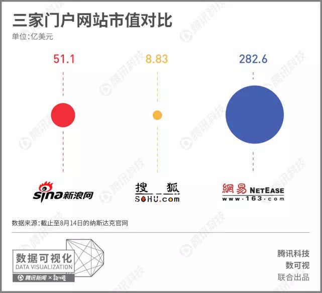 三大门户二季度成绩单对比：搜狐营收垫底，市值是网易的1/32