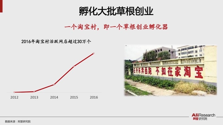 阿里研究院报告：淘宝村突破1000个 孵化数十万草根创业者