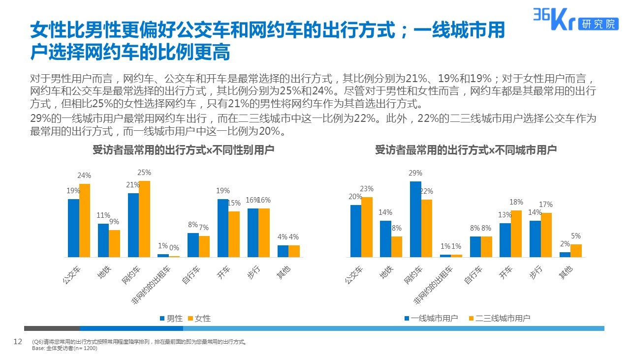 智慧出行，让天下没有难打的车 | 网约车用户调研报告