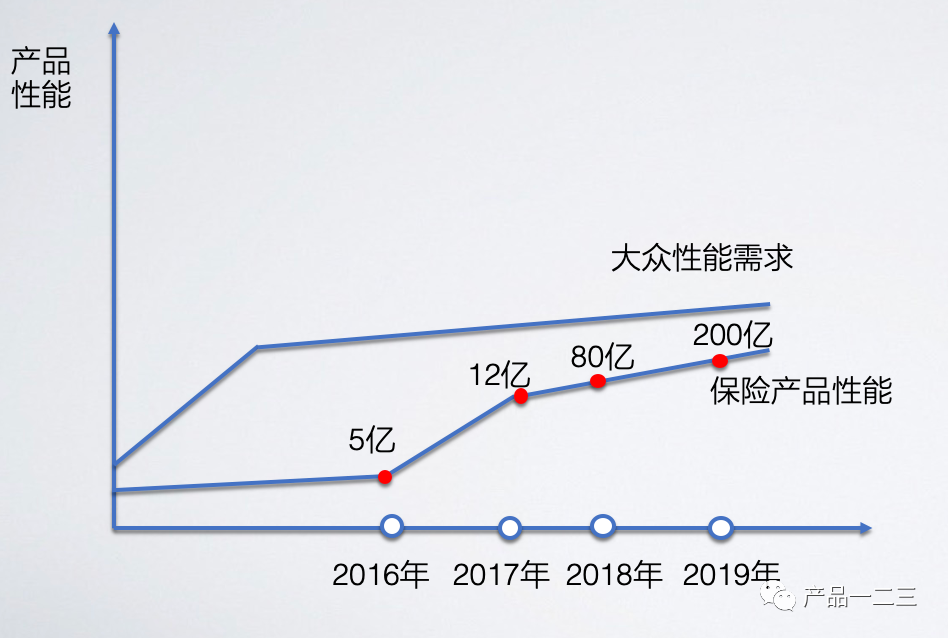 百亿市场，10倍行业转化率，我们做对了什么？