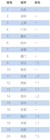 中国互联网+指数2017发布，附351个城市排名查询