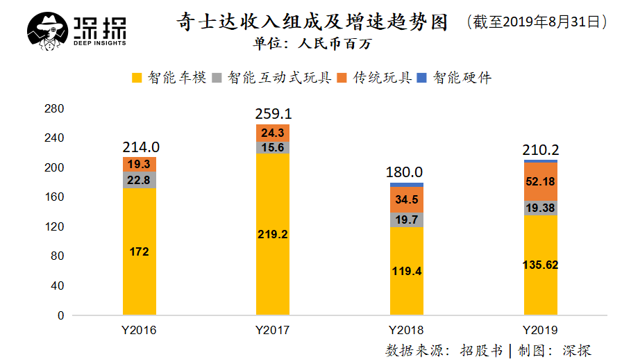 智能玩具车生产商奇士达港股上市：万万没想到“兰博基尼”这么赚钱