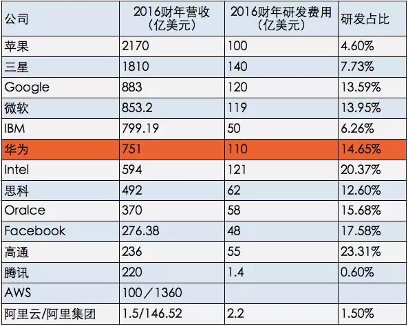 规模与效率：华为研发费用真的过高吗？