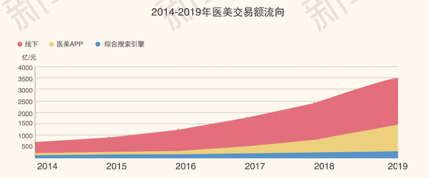 中国人究竟有多爱整容？新氧发布2017医美行业白皮书