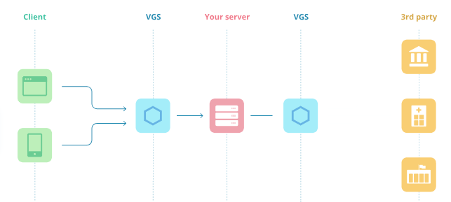 给企业提供“假”信息，VGS 靠托管保护敏感数据安全