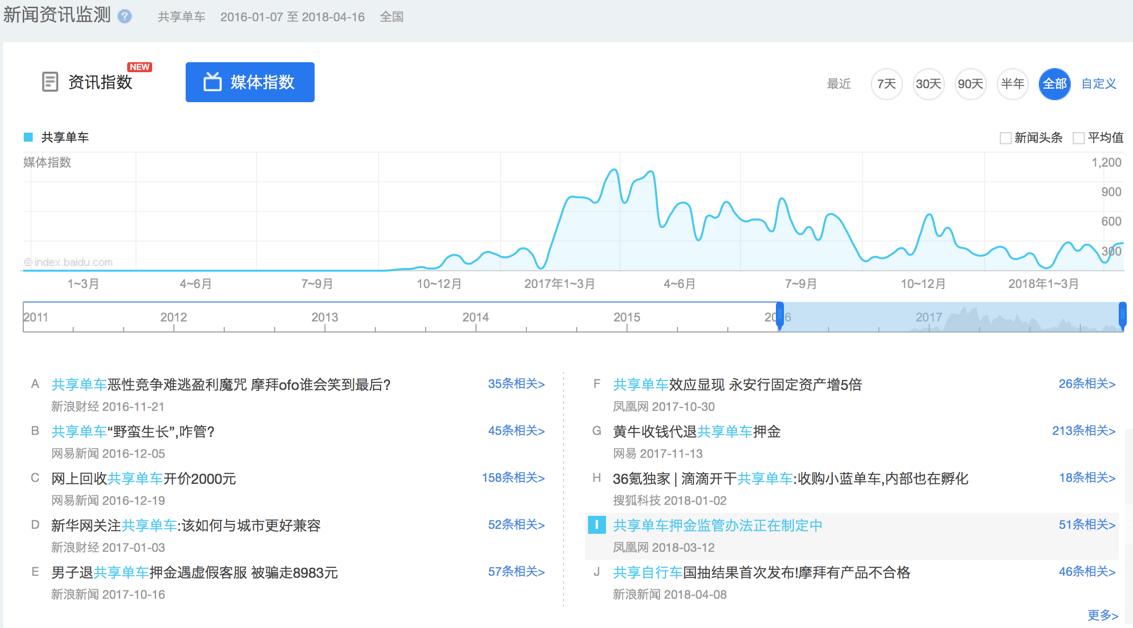 巧用百度指数进行市场和竞品分析-36氪