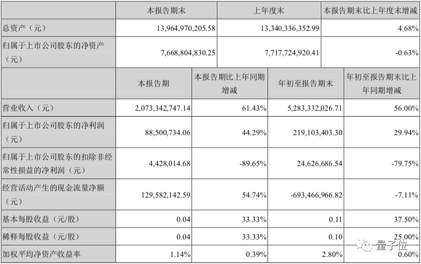 科大讯飞发布第三季度业绩报告：扣非净利润同比减少近9成