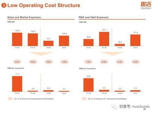 趣店路演PPT曝光：与蚂蚁金服关系密切，半年赚10亿