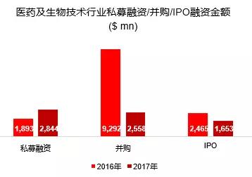 资本视角：医疗行业的风投热潮下，2018年钱应该怎么撒？