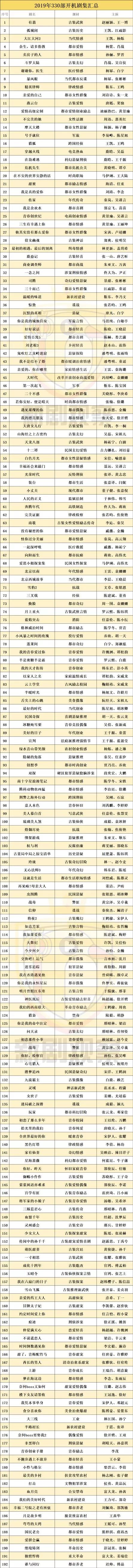 2019年330部开机剧集汇总：大古装减产，平台自制剧占比约47%