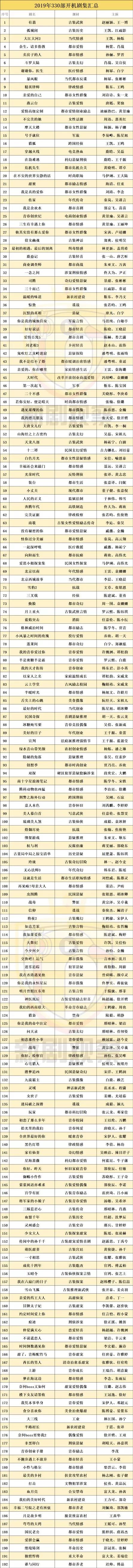 2019年330部开机剧集汇总：大古装减产，平台自制剧占比约47%