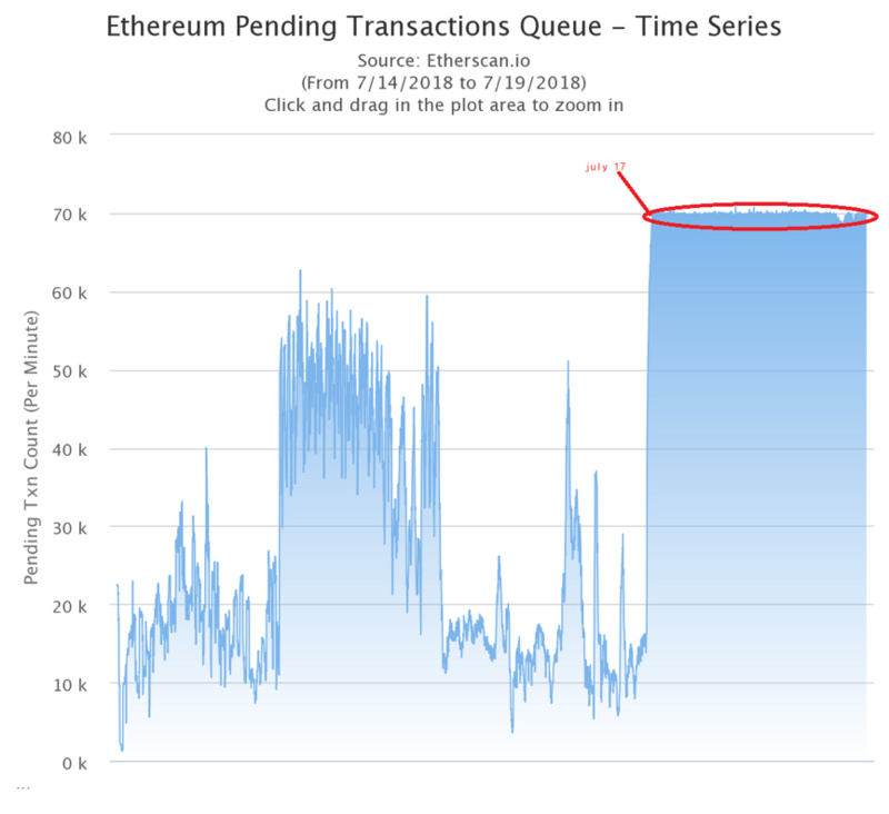 以太坊拥堵依然严重，还是Fcoin的锅
